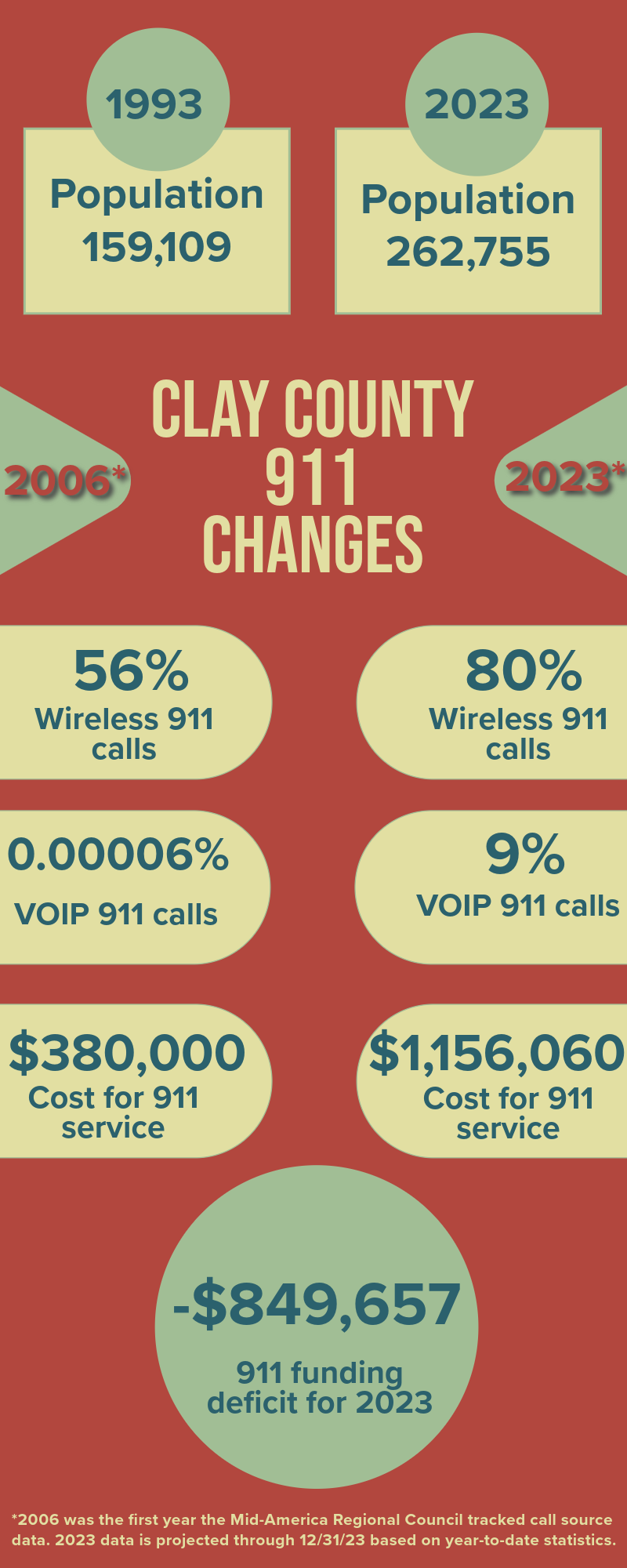 Voters to decide on fee for funding 911